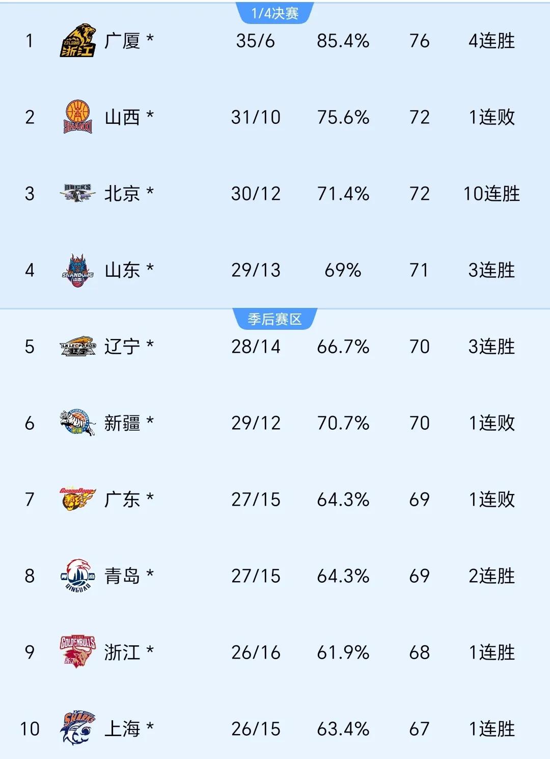 辽宁队全场碾压CBA季后赛，如同剧本杀再现，爆冷的简单介绍