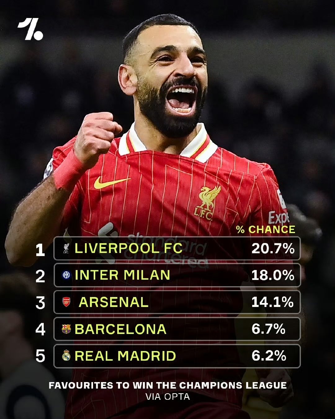 利物浦主场告捷，成功挺进欧冠决赛