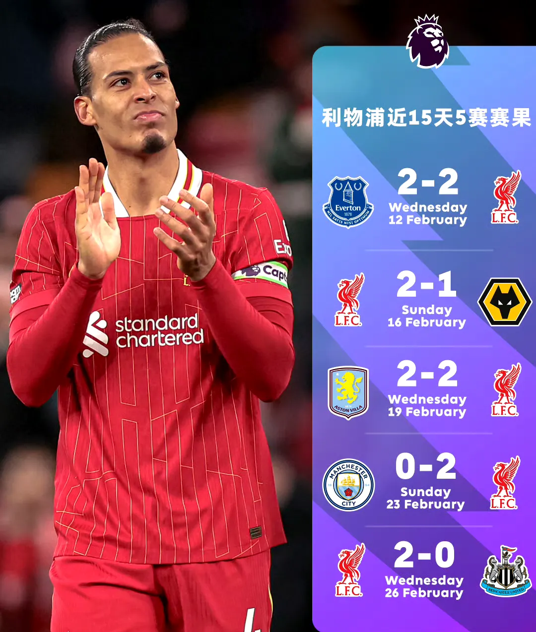 防守犯错，利物浦告负对手逼平的简单介绍